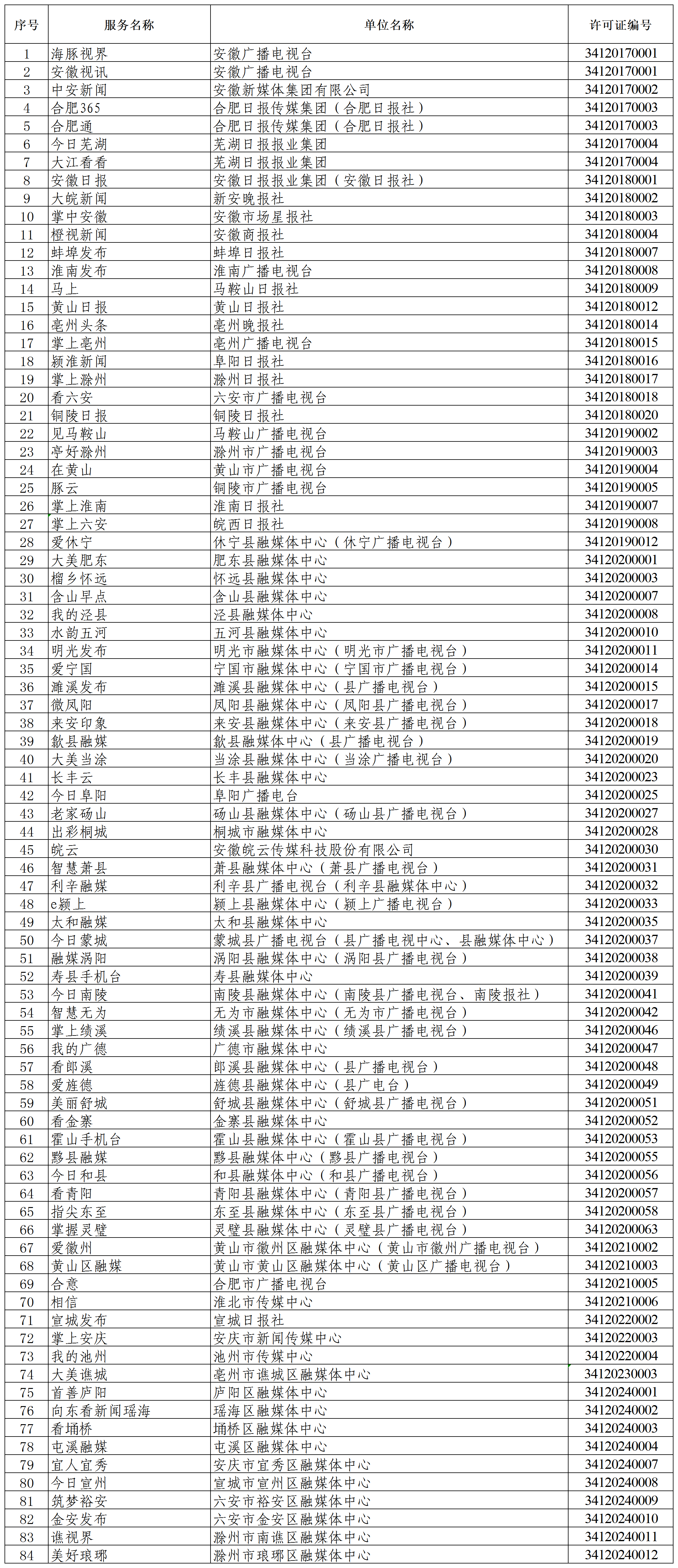 安徽省许可数量统计公示截至6.30_三-2.应用程序名单.png