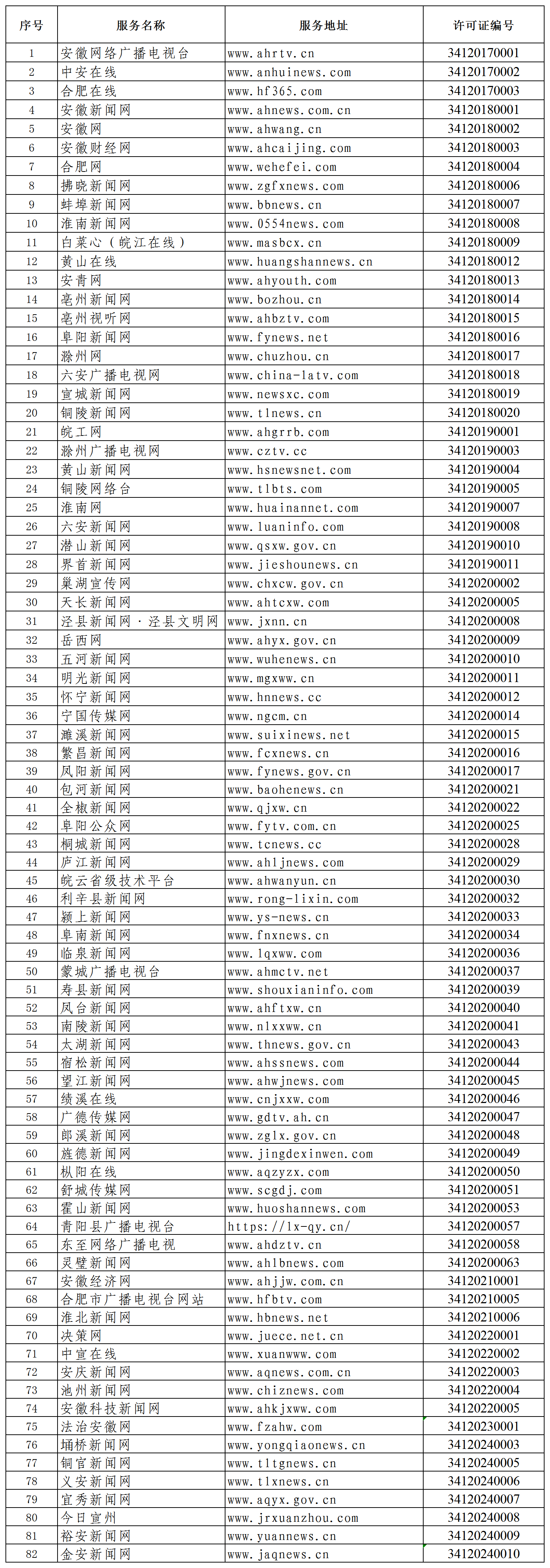 安徽省许可数量统计_三-1.互联网站名单.png
