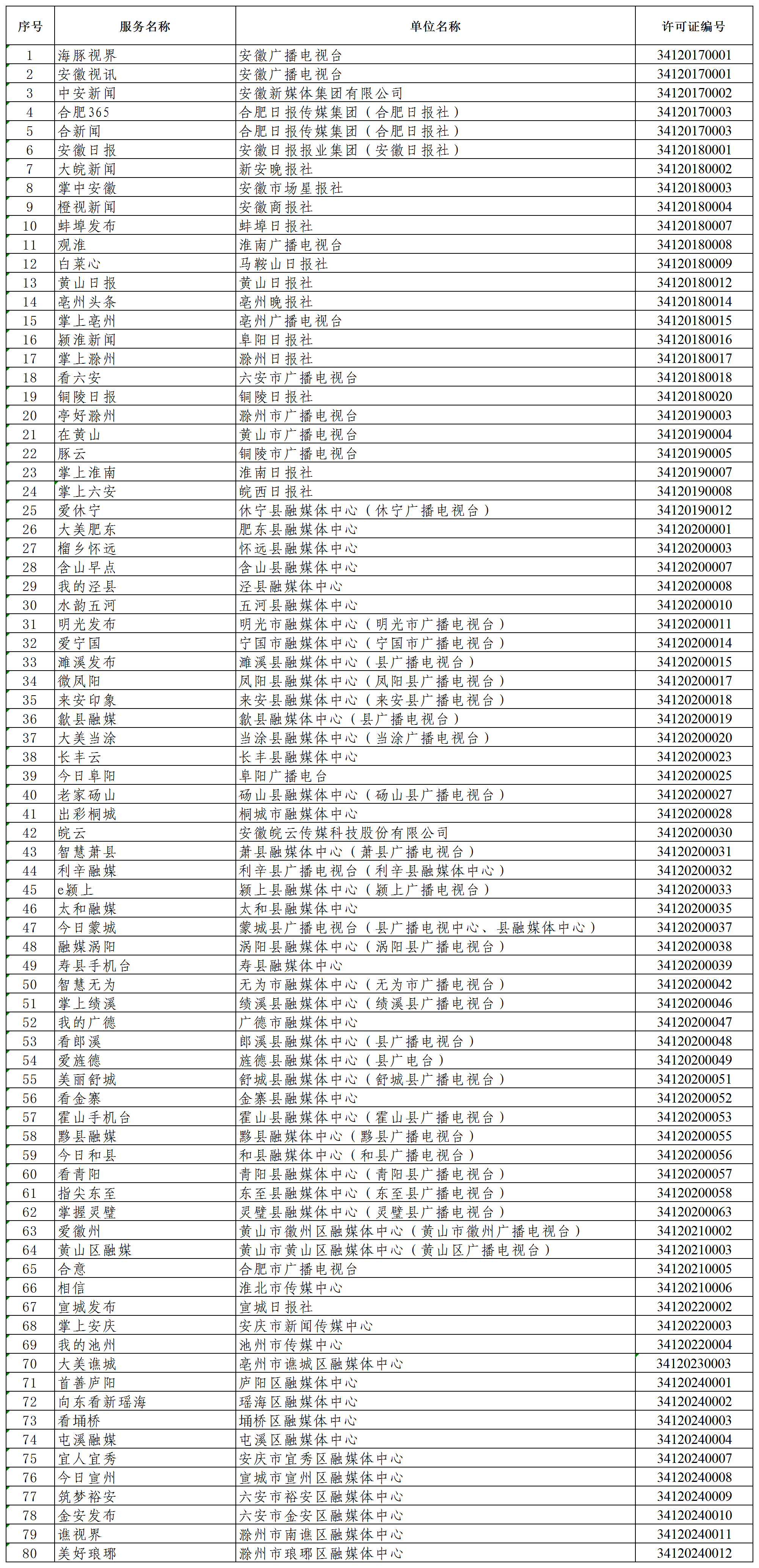 安徽省许可数量统计_三-2.应用程序名单.png