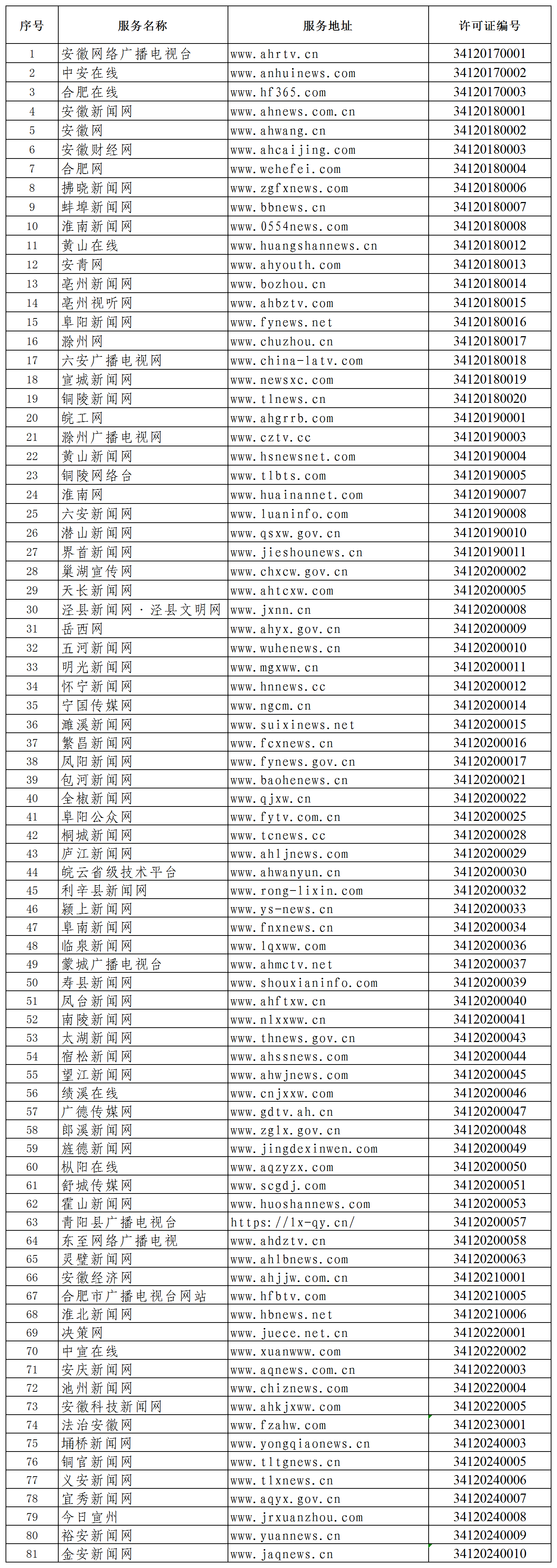 安徽省许可数量统计_三-1.互联网站名单.png