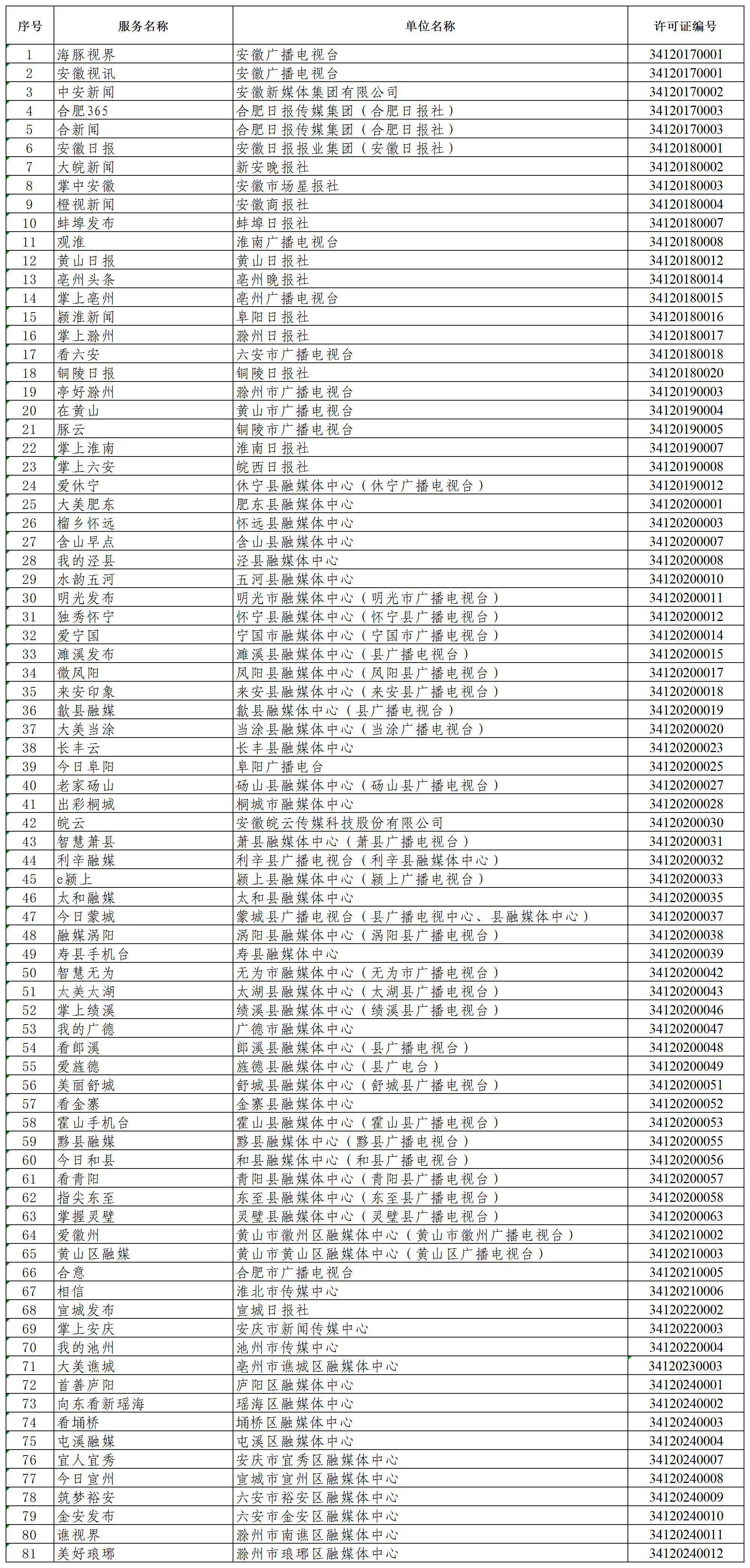 安徽省许可数量统计_三-2.应用程序名单.png