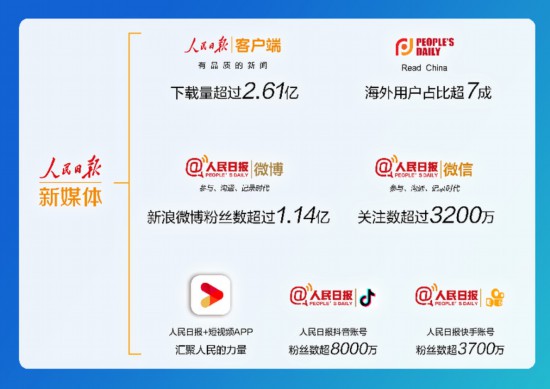 人民日报主要社交媒体账号迅速发展。