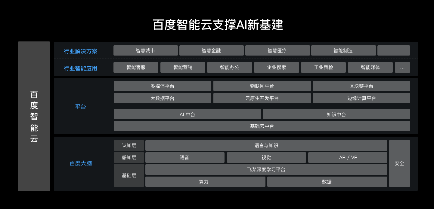 百度AI新基建版图亮相 城市、交通、能源、工业互联网全面布局